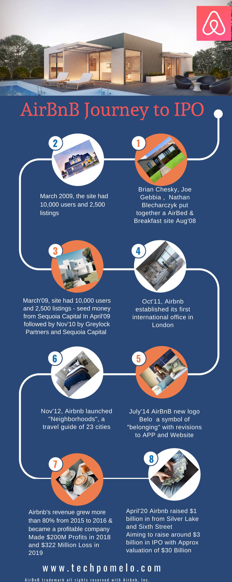 Infographics Airbnb Milestone Journey To IPO - Tech Pomelo